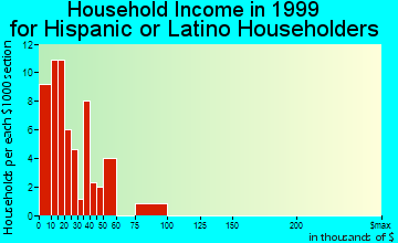 Watertown household income for Hispanic or Latino householders