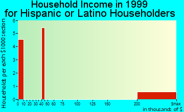 Wayland household income for Hispanic or Latino householders