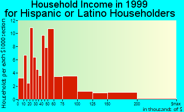 West Hempstead household income for Hispanic or Latino householders