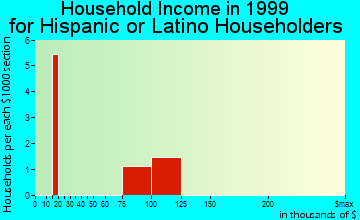 West Hurley household income for Hispanic or Latino householders