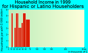 West Point household income for Hispanic or Latino householders