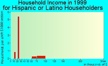 Woodstock household income for Hispanic or Latino householders