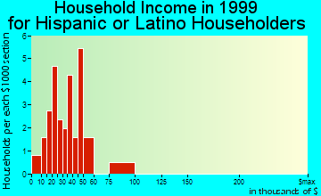 Biscoe household income for Hispanic or Latino householders