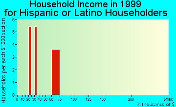 Boiling Spring Lakes household income for Hispanic or Latino householders