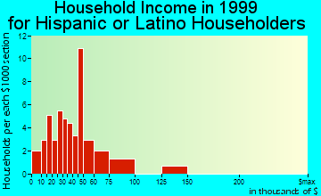 Clemmons household income for Hispanic or Latino householders