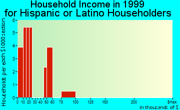 Coats household income for Hispanic or Latino householders