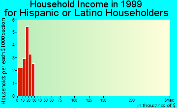 Warren household income for Hispanic or Latino householders