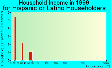 Erwin household income for Hispanic or Latino householders