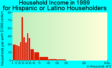 Fayetteville household income for Hispanic or Latino householders