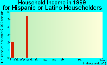 Franklinton household income for Hispanic or Latino householders