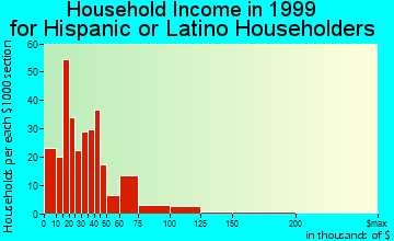 High Point household income for Hispanic or Latino householders