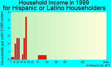 Louisburg household income for Hispanic or Latino householders