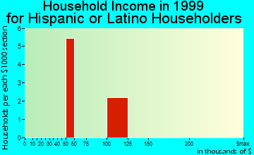 Mountain View household income for Hispanic or Latino householders