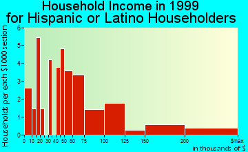 Agoura Hills household income for Hispanic or Latino householders