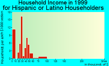Rocky Mount household income for Hispanic or Latino householders