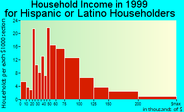 Aliso Viejo household income for Hispanic or Latino householders