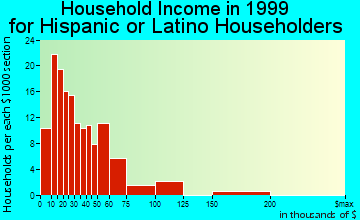 Alondra Park household income for Hispanic or Latino householders