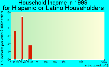 Waxhaw household income for Hispanic or Latino householders