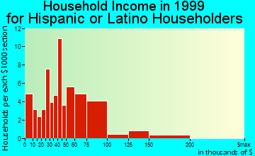 American Canyon household income for Hispanic or Latino householders