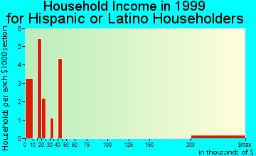 Whiteville household income for Hispanic or Latino householders