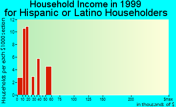 Anderson household income for Hispanic or Latino householders