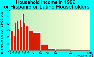Antioch household income for Hispanic or Latino householders