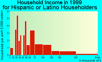 Aptos household income for Hispanic or Latino householders