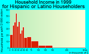 Ashland household income for Hispanic or Latino householders