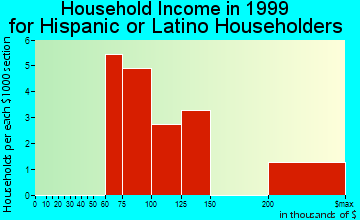 Atherton household income for Hispanic or Latino householders