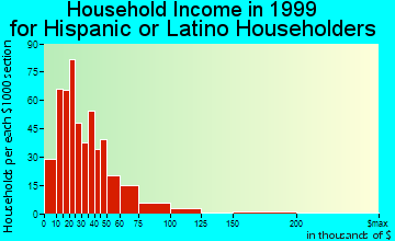 Atwater household income for Hispanic or Latino householders