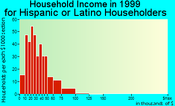 Avenal household income for Hispanic or Latino householders