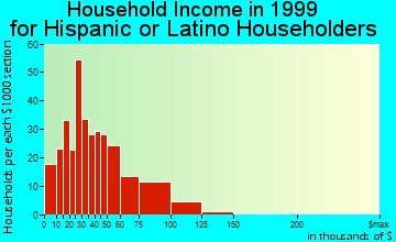 Bay Point household income for Hispanic or Latino householders
