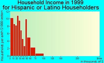 Ashtabula household income for Hispanic or Latino householders
