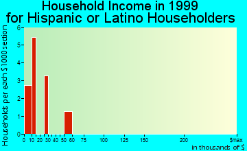 Athens household income for Hispanic or Latino householders