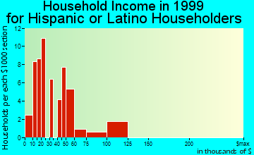 Austintown household income for Hispanic or Latino householders
