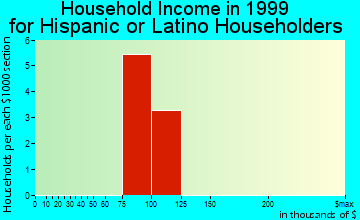 Bay Village household income for Hispanic or Latino householders