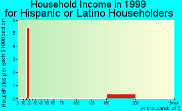 Beckett Ridge household income for Hispanic or Latino householders