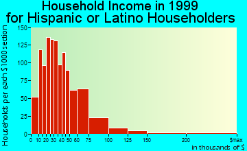 Bellflower household income for Hispanic or Latino householders