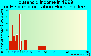 Berea household income for Hispanic or Latino householders