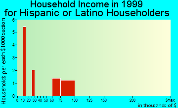 Bexley household income for Hispanic or Latino householders