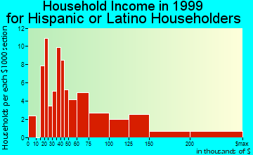 Belmont household income for Hispanic or Latino householders