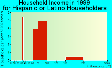 Blue Ash household income for Hispanic or Latino householders
