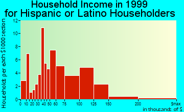 Benicia household income for Hispanic or Latino householders
