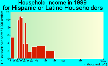 Bermuda Dunes household income for Hispanic or Latino householders