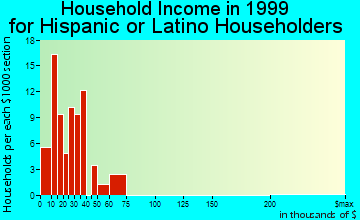 Canton household income for Hispanic or Latino householders