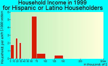 Bethel Island household income for Hispanic or Latino householders