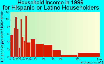 Beverly Hills household income for Hispanic or Latino householders