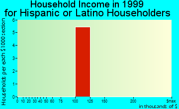 Choctaw Lake household income for Hispanic or Latino householders