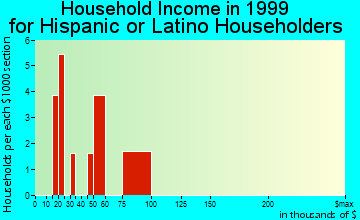 Clyde household income for Hispanic or Latino householders