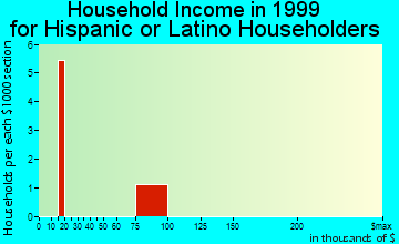 Crestline household income for Hispanic or Latino householders